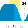 San Juan Island tide chart for Sunday, January 24, 2021