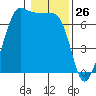 San Juan Island tide chart for Tuesday, January 26, 2021