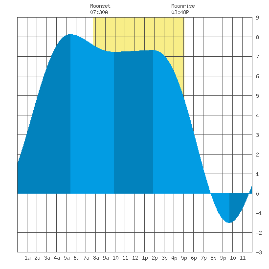 San Juan Island tide chart for Wednesday, January 27, 2021