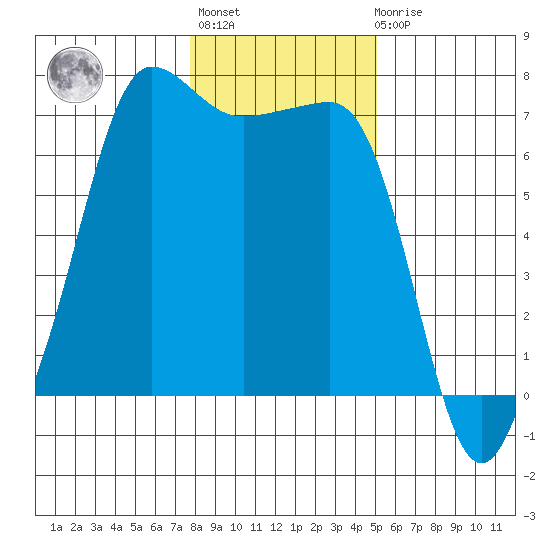 San Juan Island tide chart for Thursday, January 28, 2021