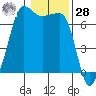 San Juan Island tide chart for Thursday, January 28, 2021