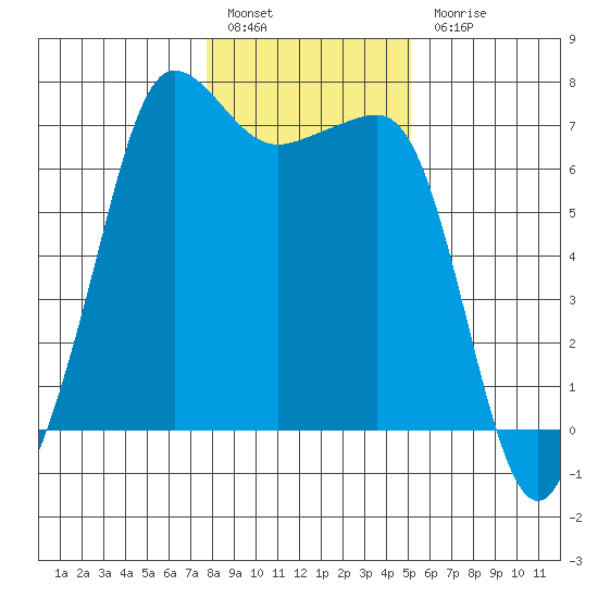 San Juan Island tide chart for Friday, January 29, 2021