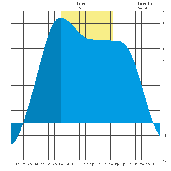 San Juan Island tide chart for Saturday, January 2, 2021