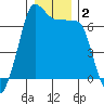 San Juan Island tide chart for Saturday, January 2, 2021