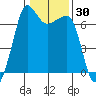 San Juan Island tide chart for Saturday, January 30, 2021