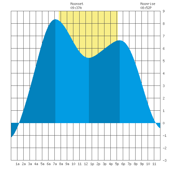 San Juan Island tide chart for Sunday, January 31, 2021