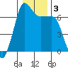 San Juan Island tide chart for Sunday, January 3, 2021