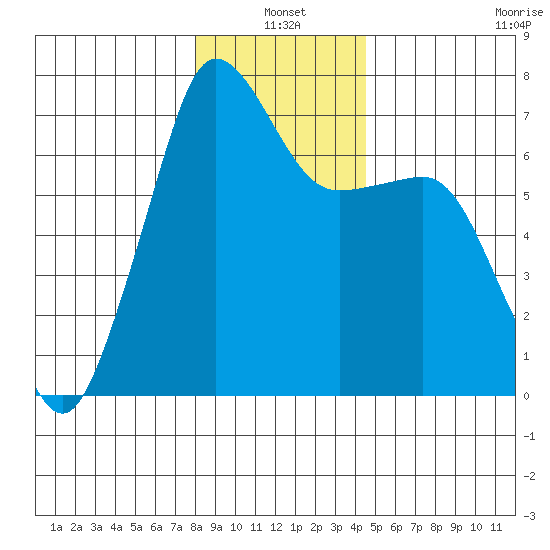 San Juan Island tide chart for Monday, January 4, 2021