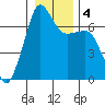 San Juan Island tide chart for Monday, January 4, 2021