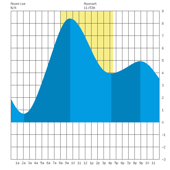 San Juan Island tide chart for Tuesday, January 5, 2021