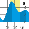 San Juan Island tide chart for Tuesday, January 5, 2021
