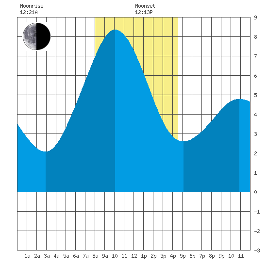 San Juan Island tide chart for Wednesday, January 6, 2021