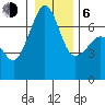 San Juan Island tide chart for Wednesday, January 6, 2021