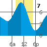 San Juan Island tide chart for Thursday, January 7, 2021
