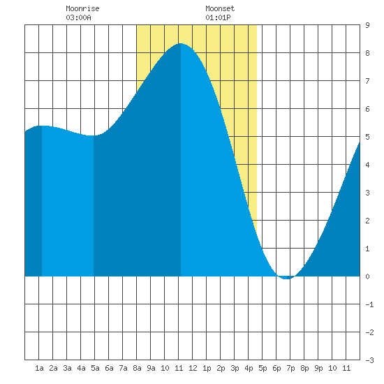 San Juan Island tide chart for Friday, January 8, 2021
