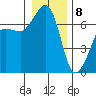 San Juan Island tide chart for Friday, January 8, 2021