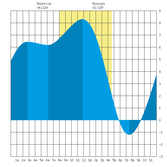 San Juan Island tide chart for Saturday, January 9, 2021