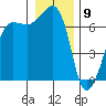 San Juan Island tide chart for Saturday, January 9, 2021