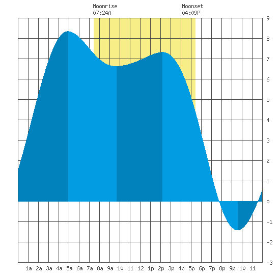 San Juan Island tide chart for Wednesday, February 10, 2021