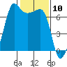 San Juan Island tide chart for Wednesday, February 10, 2021