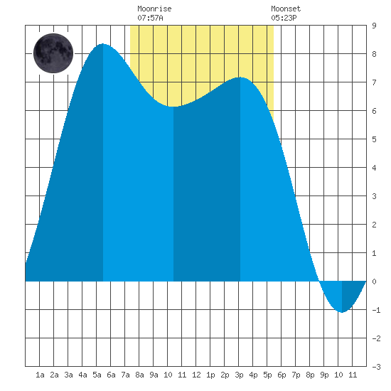 San Juan Island tide chart for Thursday, February 11, 2021