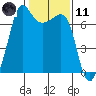 San Juan Island tide chart for Thursday, February 11, 2021
