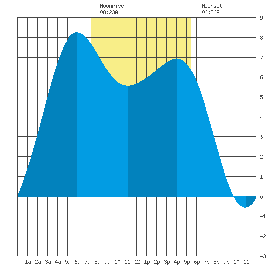 San Juan Island tide chart for Friday, February 12, 2021