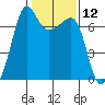 San Juan Island tide chart for Friday, February 12, 2021
