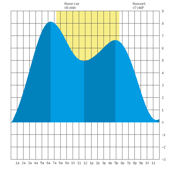 San Juan Island tide chart for Saturday, February 13, 2021