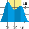 San Juan Island tide chart for Saturday, February 13, 2021