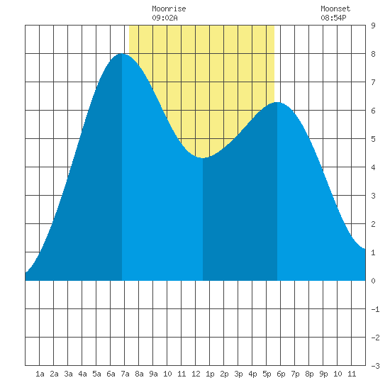 San Juan Island tide chart for Sunday, February 14, 2021