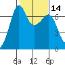 San Juan Island tide chart for Sunday, February 14, 2021