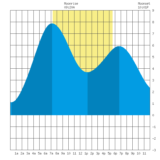 San Juan Island tide chart for Monday, February 15, 2021