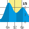San Juan Island tide chart for Monday, February 15, 2021
