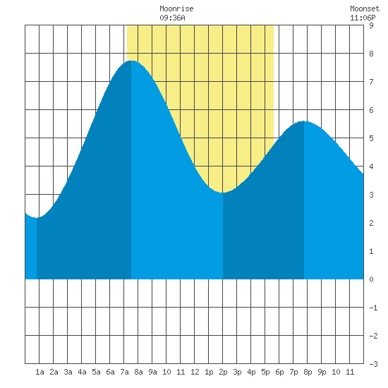 San Juan Island tide chart for Tuesday, February 16, 2021