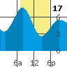 San Juan Island tide chart for Wednesday, February 17, 2021