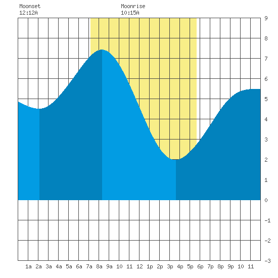 San Juan Island tide chart for Thursday, February 18, 2021