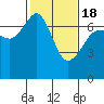 San Juan Island tide chart for Thursday, February 18, 2021