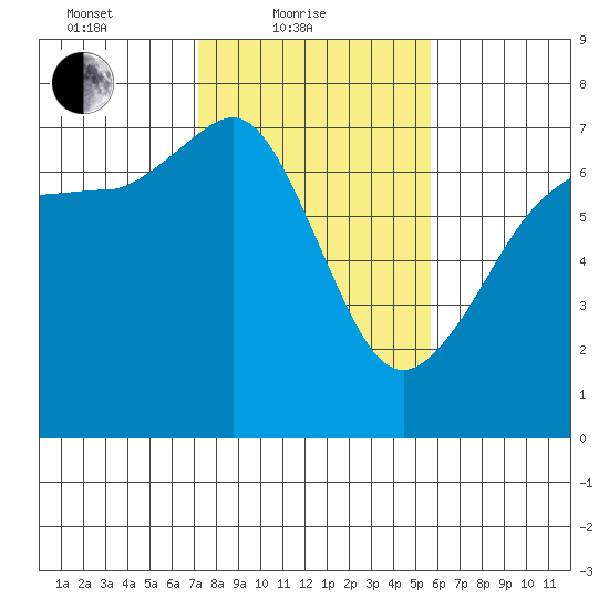 San Juan Island tide chart for Friday, February 19, 2021