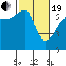 San Juan Island tide chart for Friday, February 19, 2021