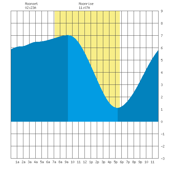 San Juan Island tide chart for Saturday, February 20, 2021