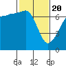 San Juan Island tide chart for Saturday, February 20, 2021