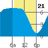 San Juan Island tide chart for Sunday, February 21, 2021