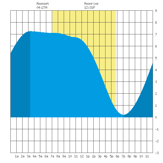 San Juan Island tide chart for Monday, February 22, 2021