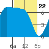 San Juan Island tide chart for Monday, February 22, 2021