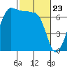 San Juan Island tide chart for Tuesday, February 23, 2021