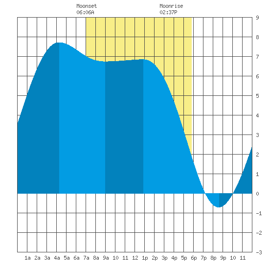 San Juan Island tide chart for Wednesday, February 24, 2021