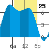 San Juan Island tide chart for Thursday, February 25, 2021