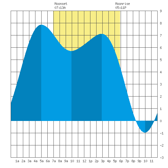 San Juan Island tide chart for Friday, February 26, 2021