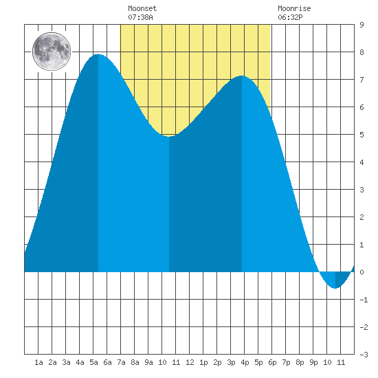 San Juan Island tide chart for Saturday, February 27, 2021